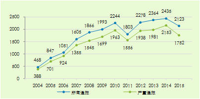 2015年年度違規產(chǎn)品報告