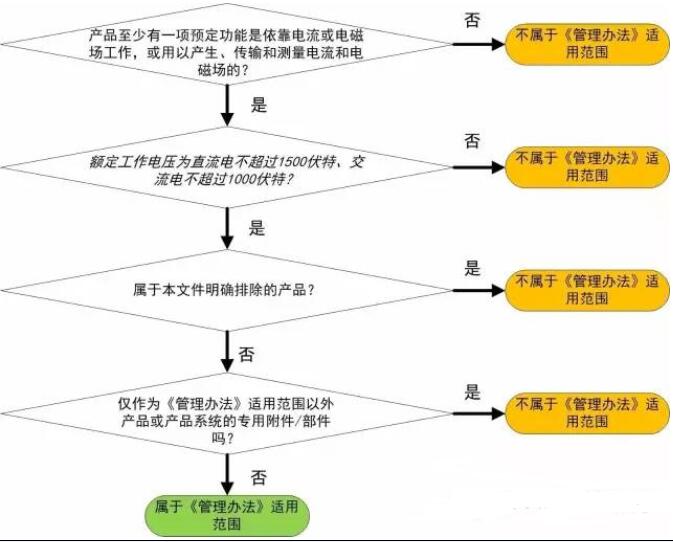 新版中國RoHS檢測常見(jiàn)問(wèn)題（上）