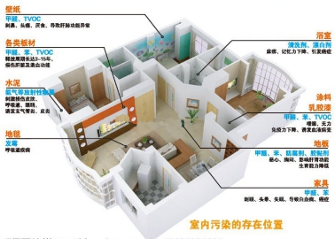 室內環(huán)境污染的存在位置