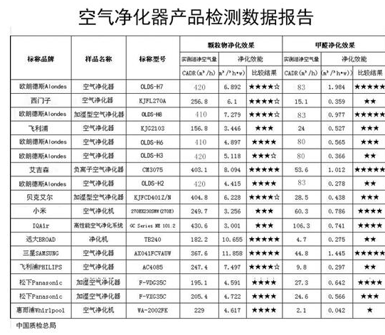 空氣檢測