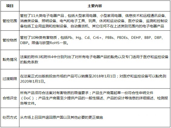 法規主要內容