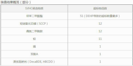 超標物質(zhì)調查結果