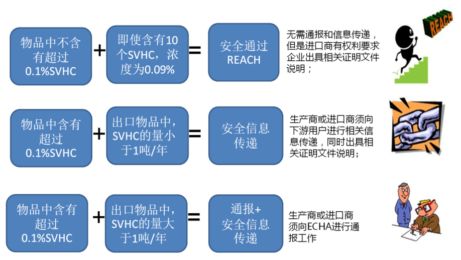 SVHC,法規,REACH,物質(zhì)清單,防護 CE認證